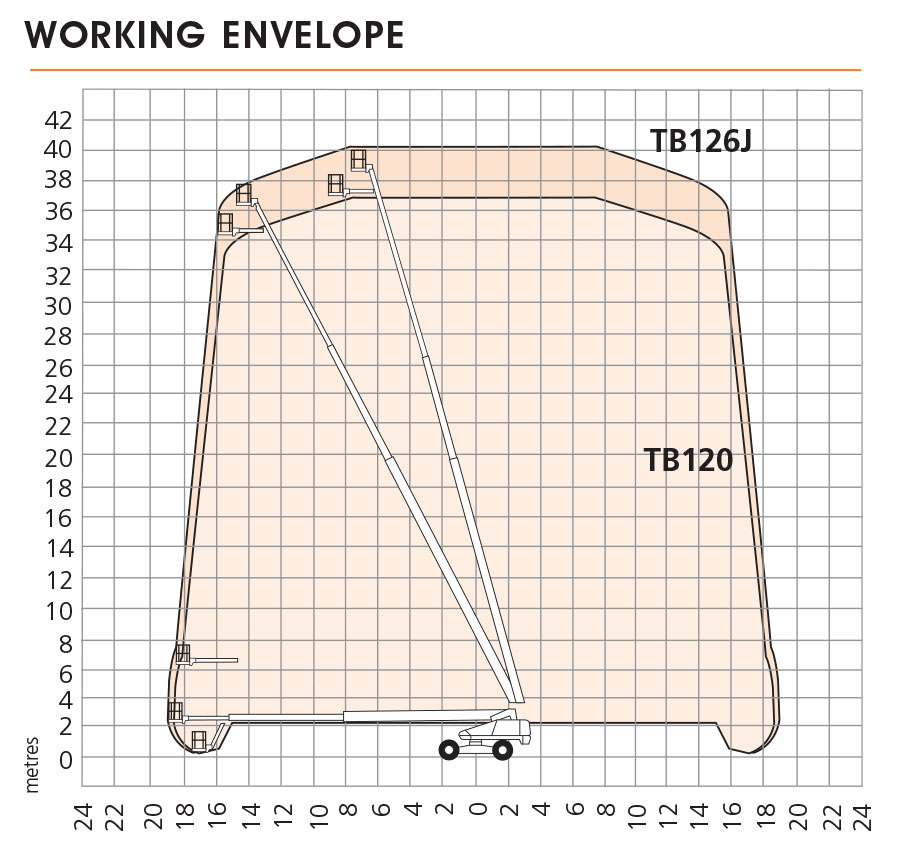 working-envelope-tb120-tb126j-telescopic-boom-lift